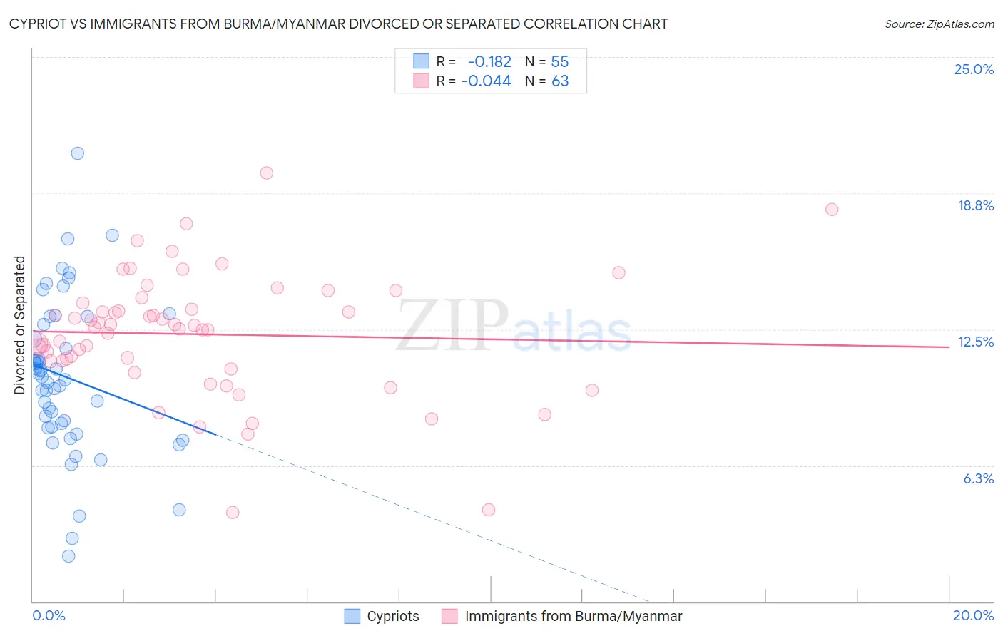 Cypriot vs Immigrants from Burma/Myanmar Divorced or Separated