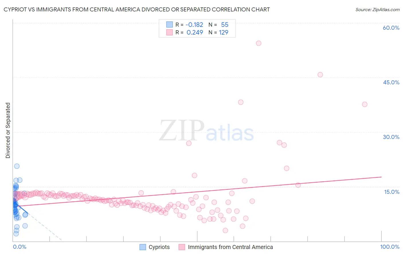Cypriot vs Immigrants from Central America Divorced or Separated