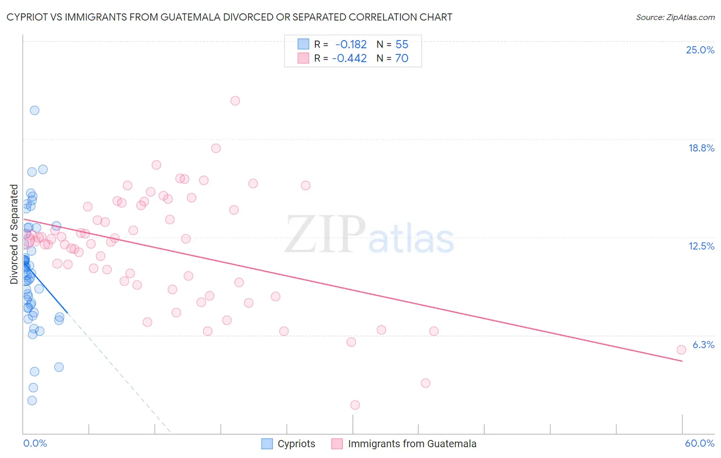 Cypriot vs Immigrants from Guatemala Divorced or Separated