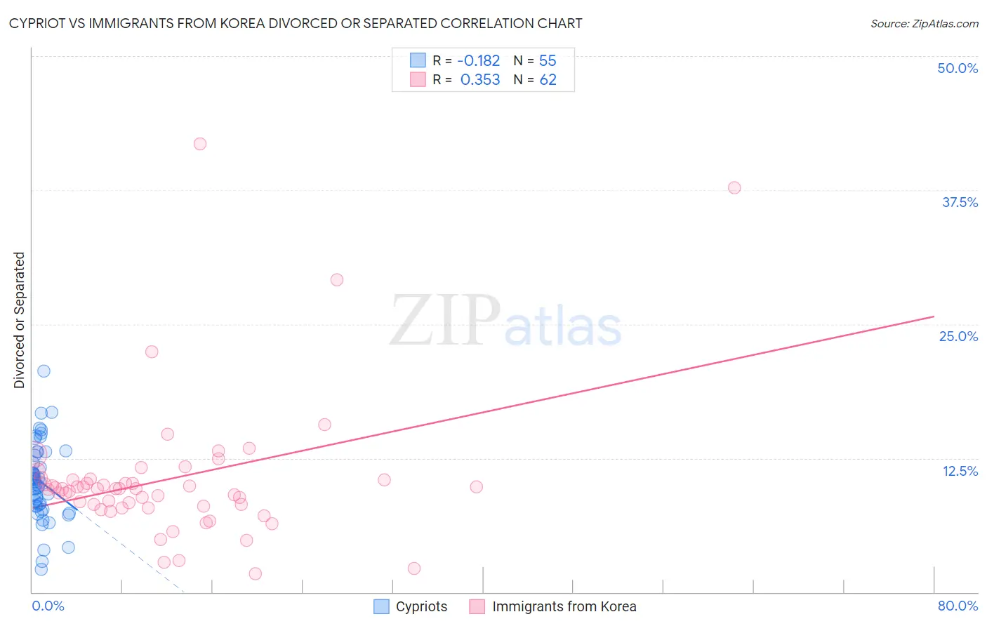 Cypriot vs Immigrants from Korea Divorced or Separated