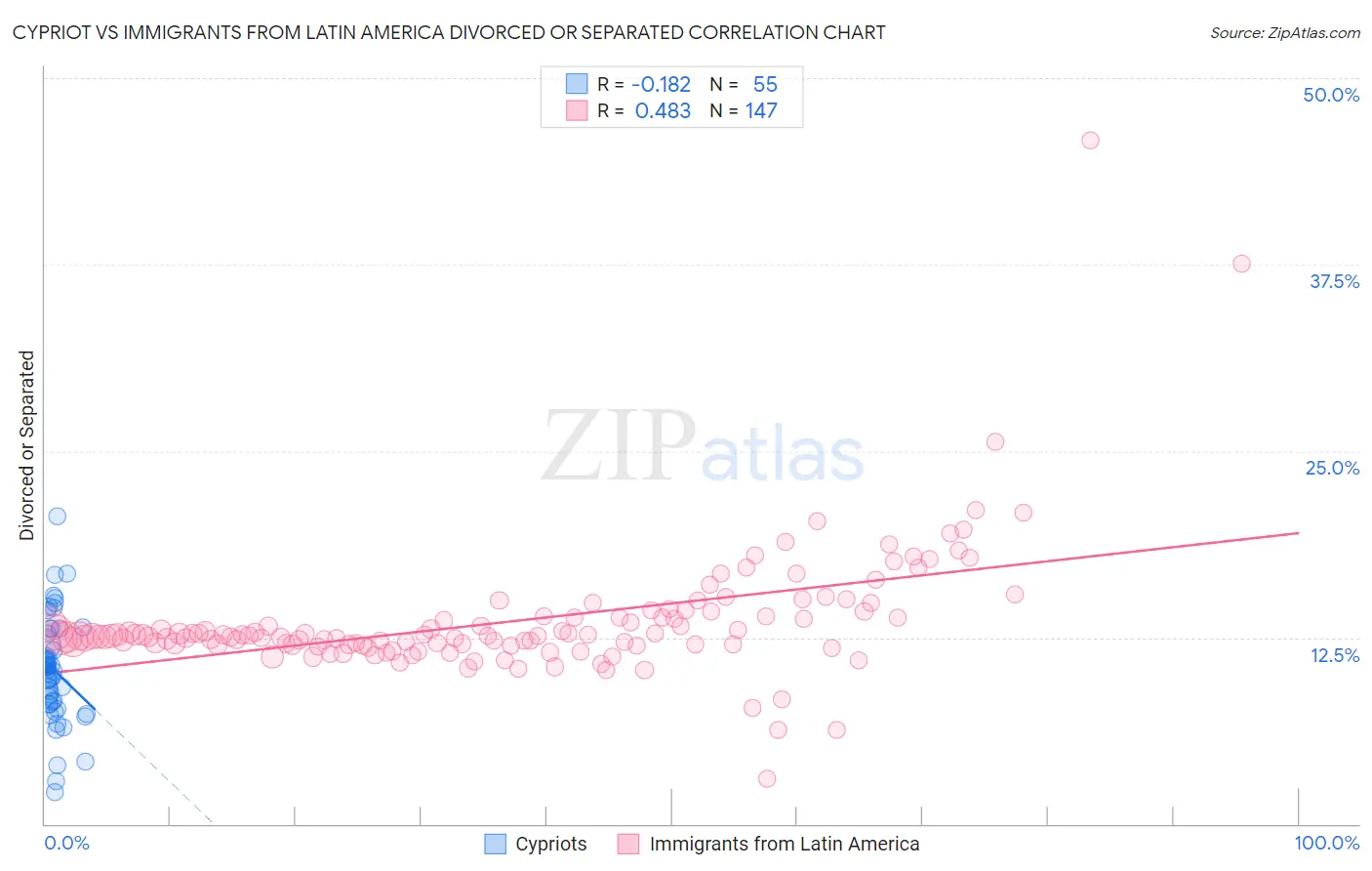 Cypriot vs Immigrants from Latin America Divorced or Separated