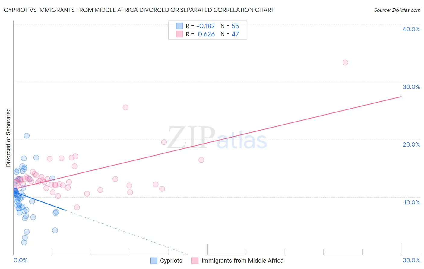 Cypriot vs Immigrants from Middle Africa Divorced or Separated