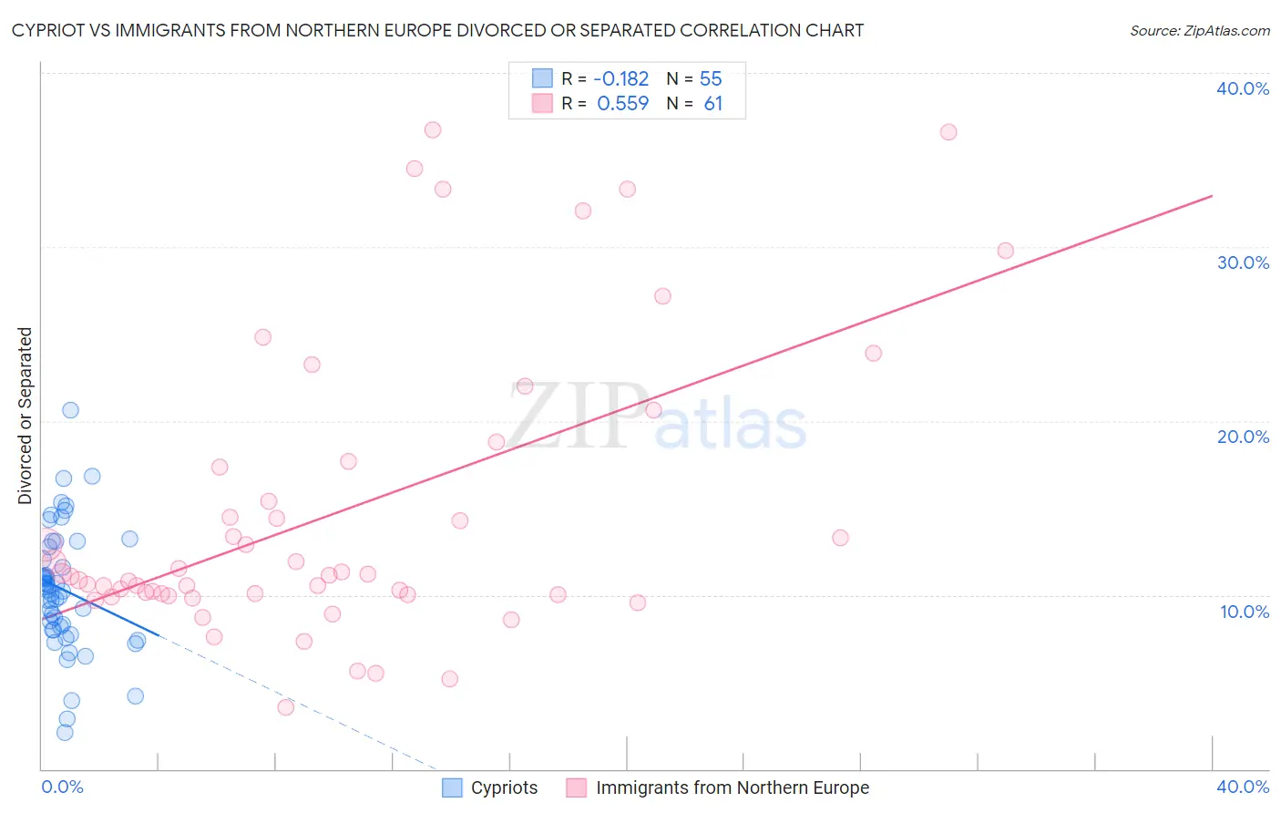 Cypriot vs Immigrants from Northern Europe Divorced or Separated