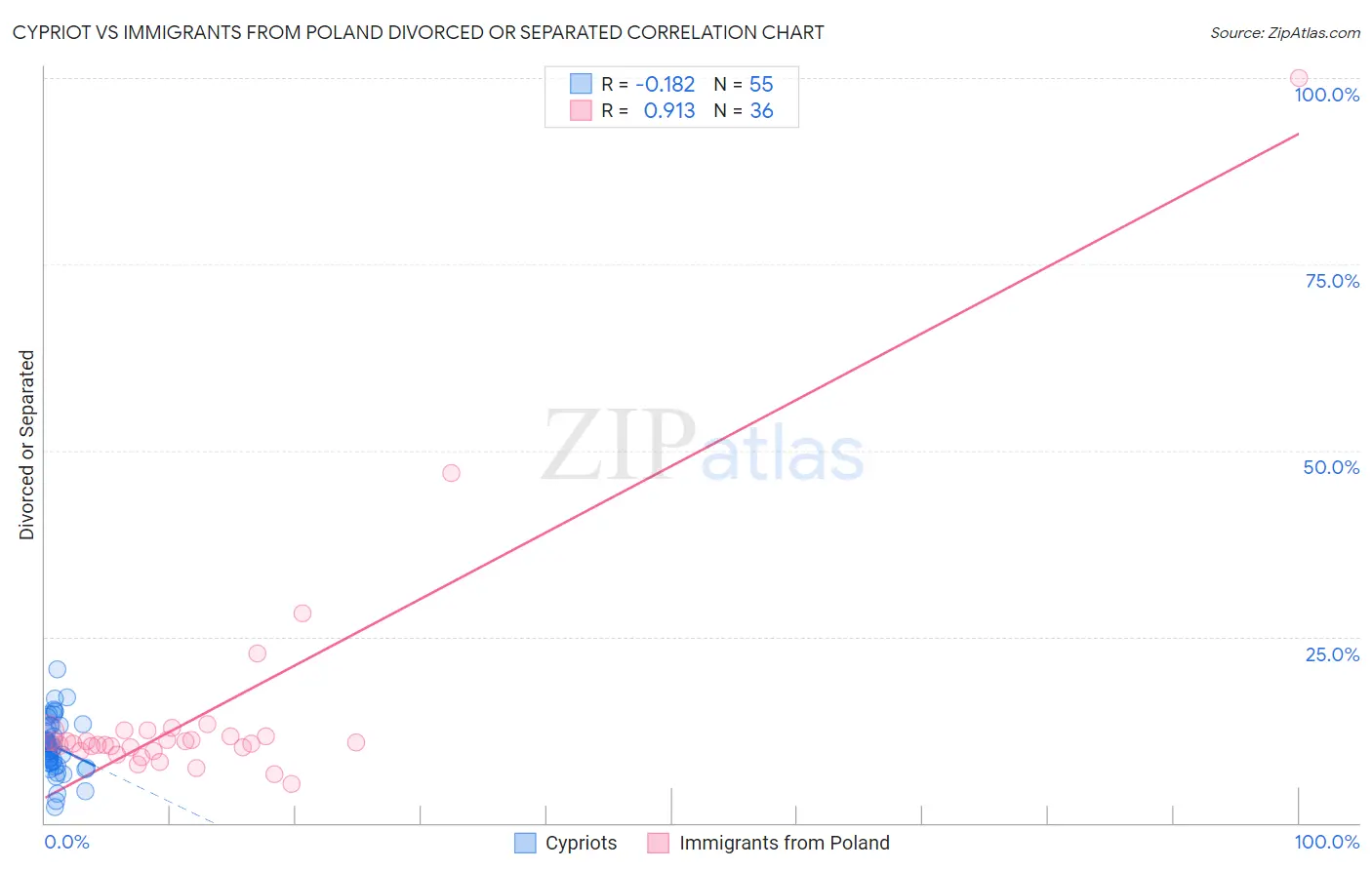Cypriot vs Immigrants from Poland Divorced or Separated