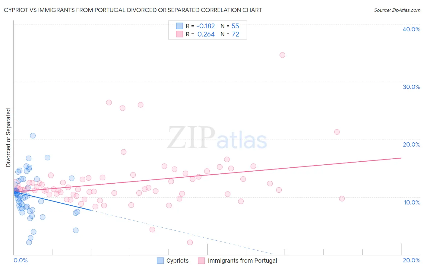 Cypriot vs Immigrants from Portugal Divorced or Separated