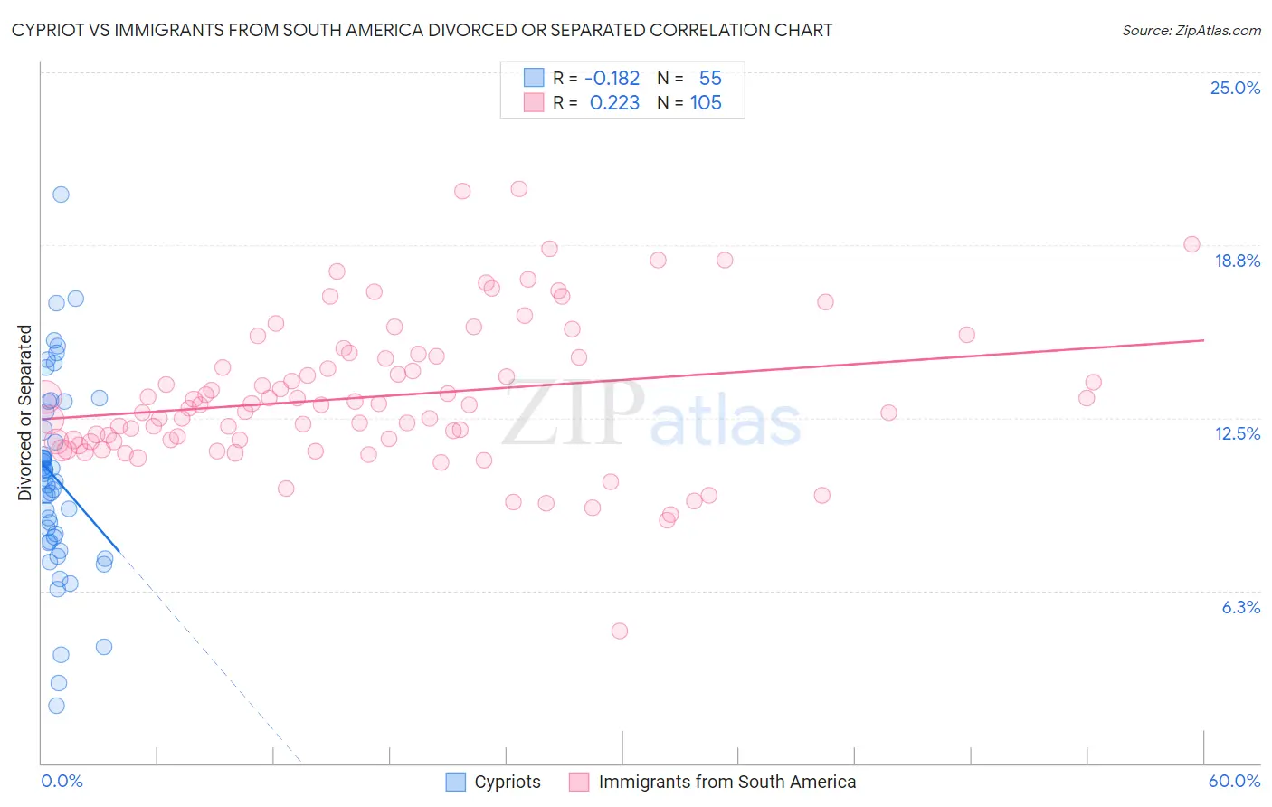 Cypriot vs Immigrants from South America Divorced or Separated