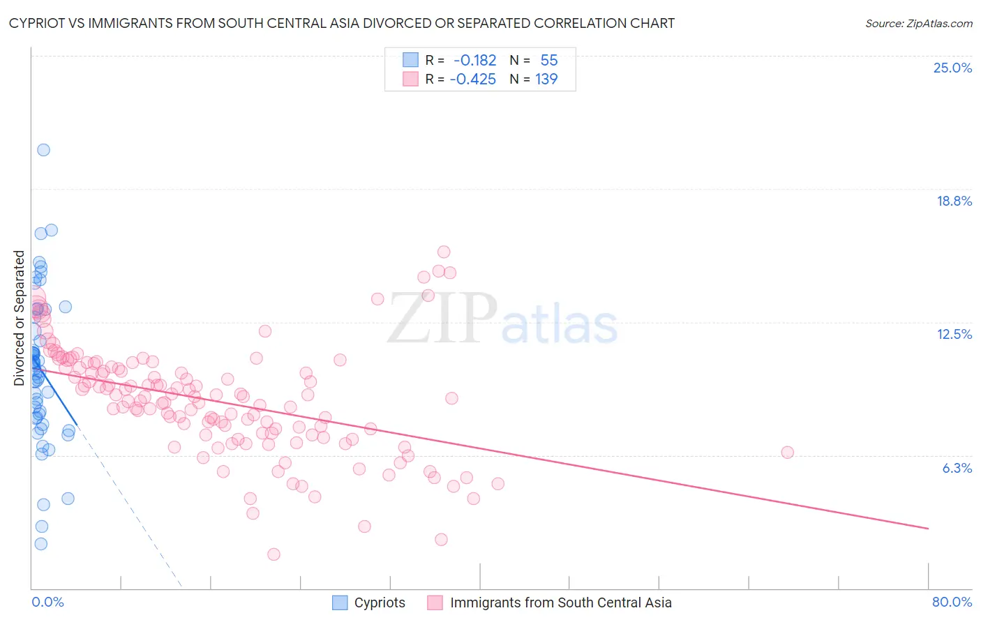 Cypriot vs Immigrants from South Central Asia Divorced or Separated