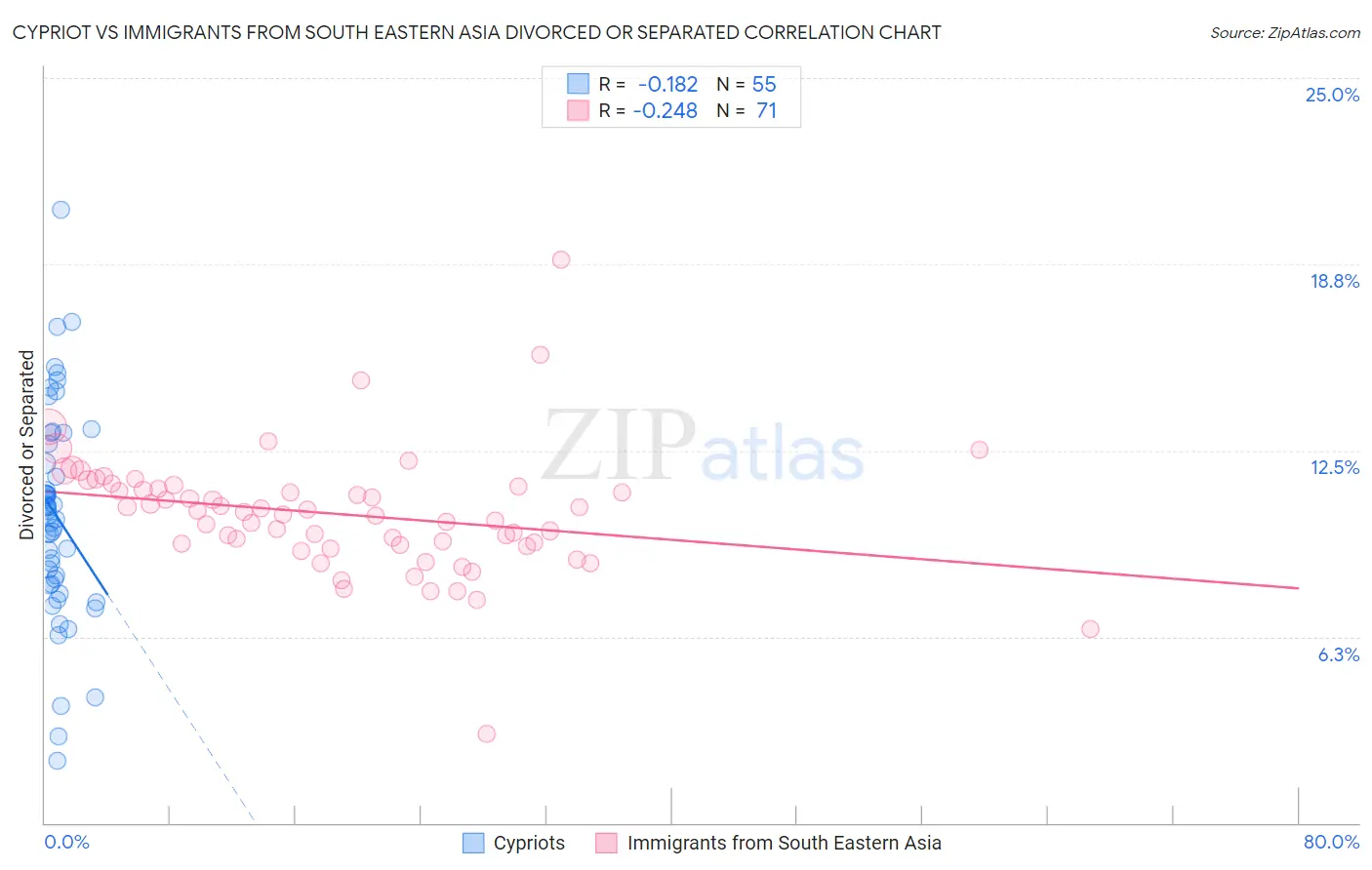 Cypriot vs Immigrants from South Eastern Asia Divorced or Separated