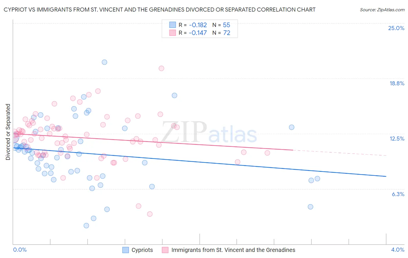 Cypriot vs Immigrants from St. Vincent and the Grenadines Divorced or Separated