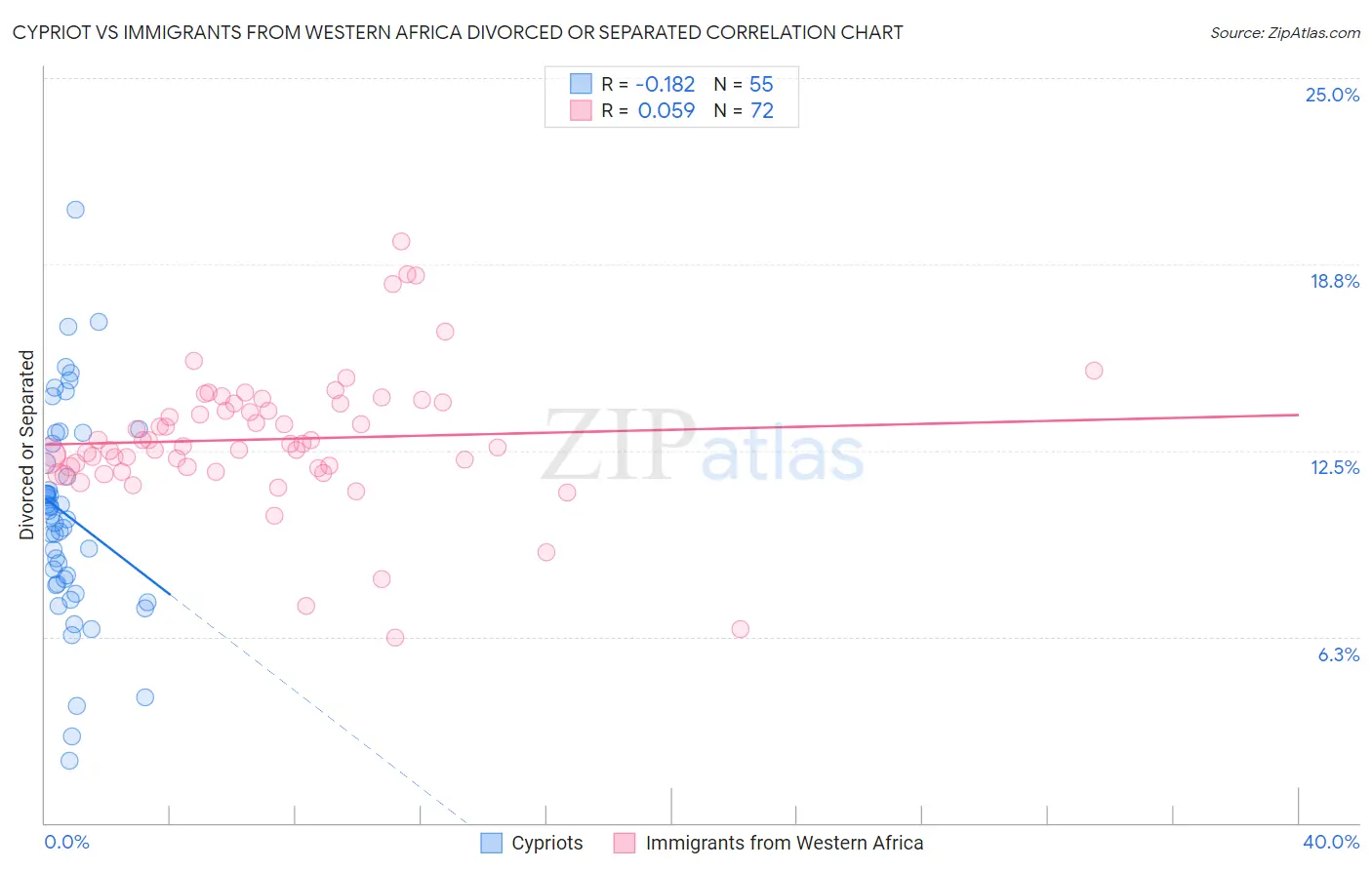 Cypriot vs Immigrants from Western Africa Divorced or Separated