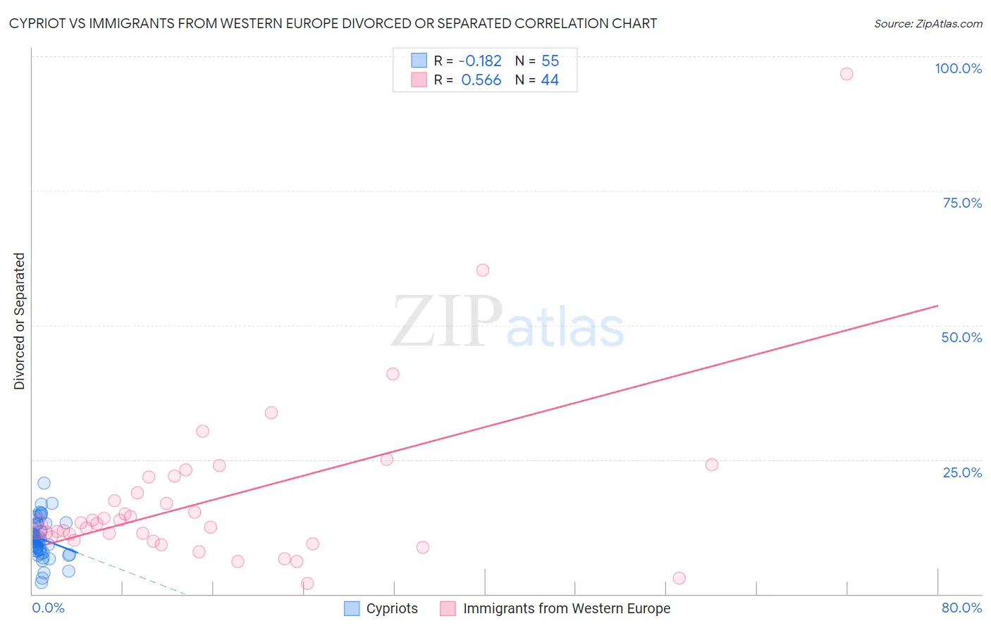 Cypriot vs Immigrants from Western Europe Divorced or Separated