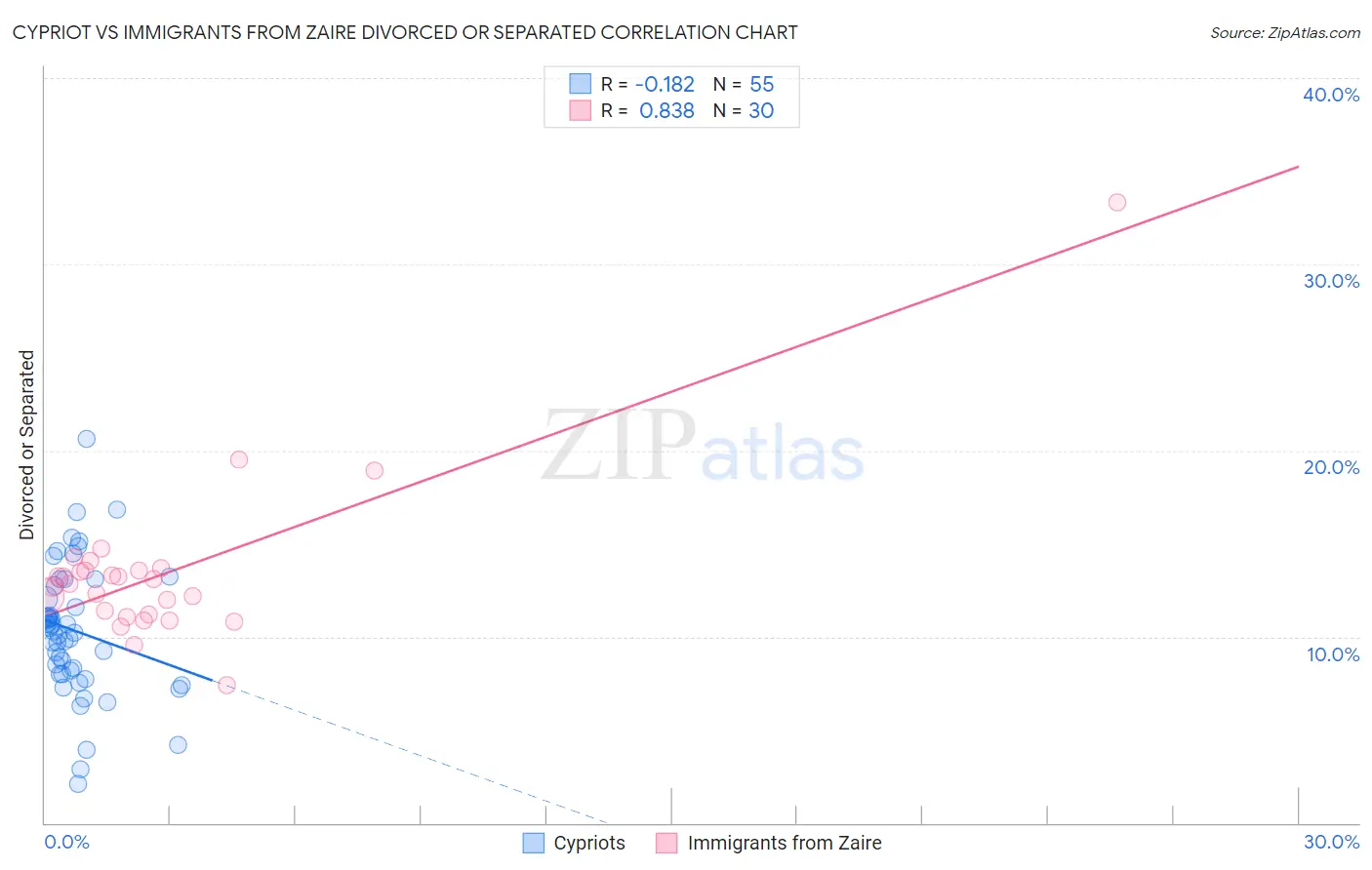 Cypriot vs Immigrants from Zaire Divorced or Separated