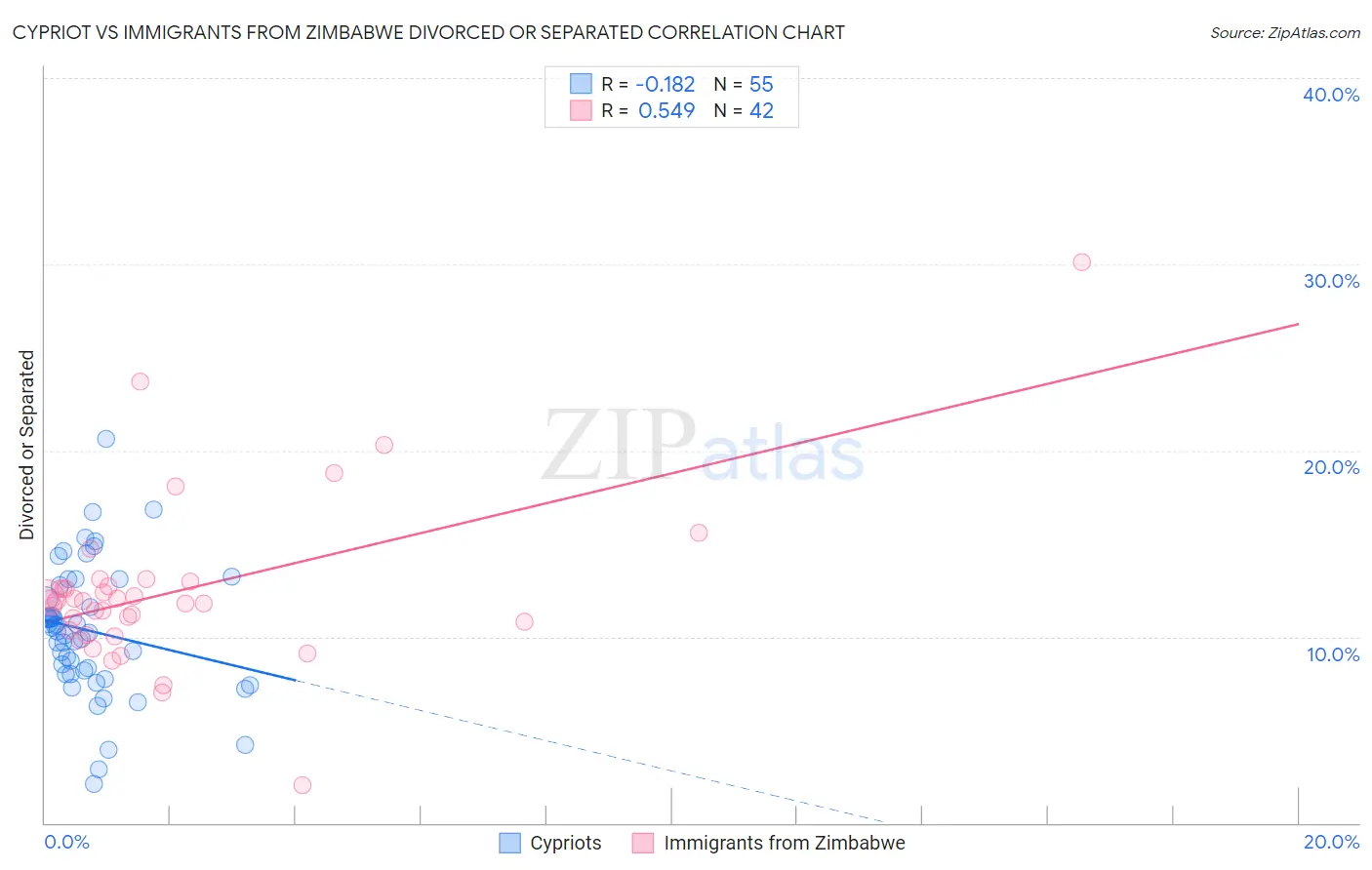 Cypriot vs Immigrants from Zimbabwe Divorced or Separated