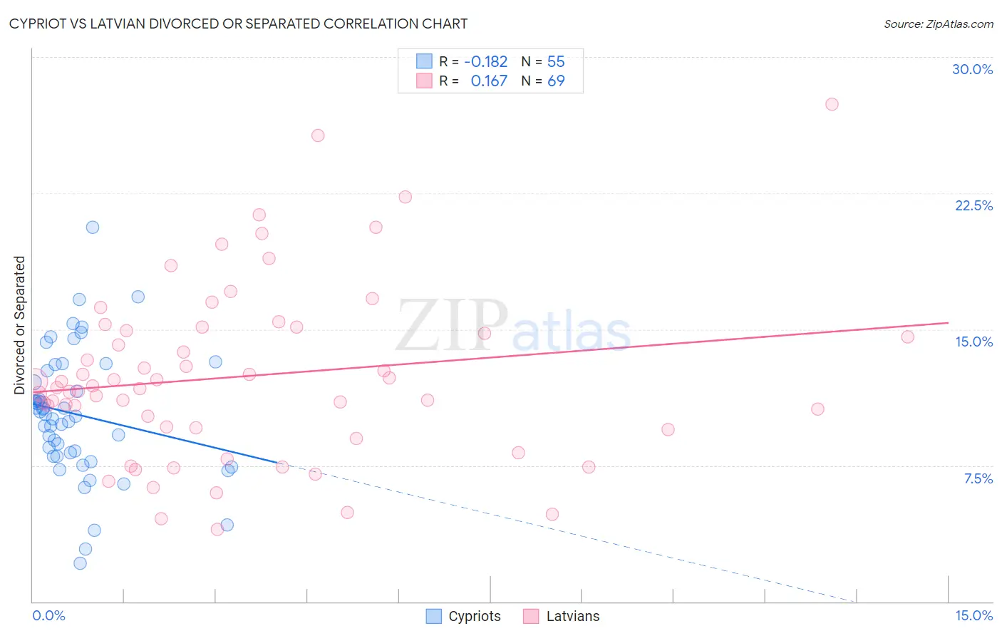 Cypriot vs Latvian Divorced or Separated