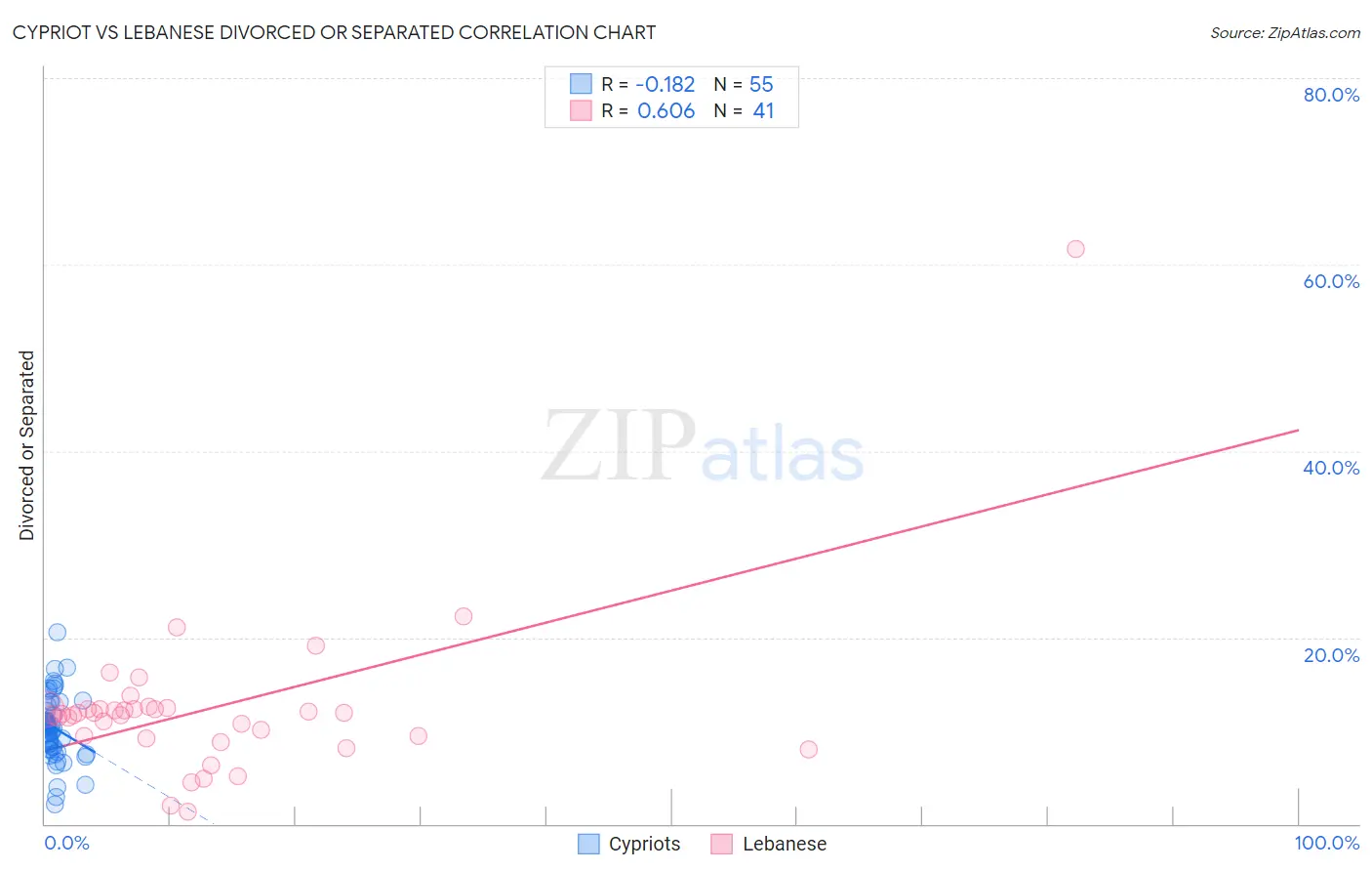 Cypriot vs Lebanese Divorced or Separated