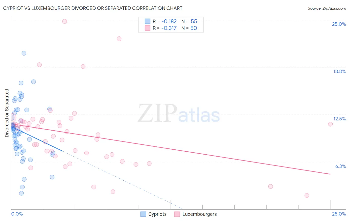 Cypriot vs Luxembourger Divorced or Separated