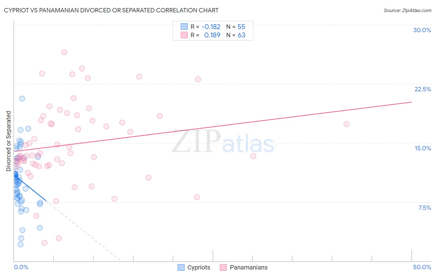 Cypriot vs Panamanian Divorced or Separated