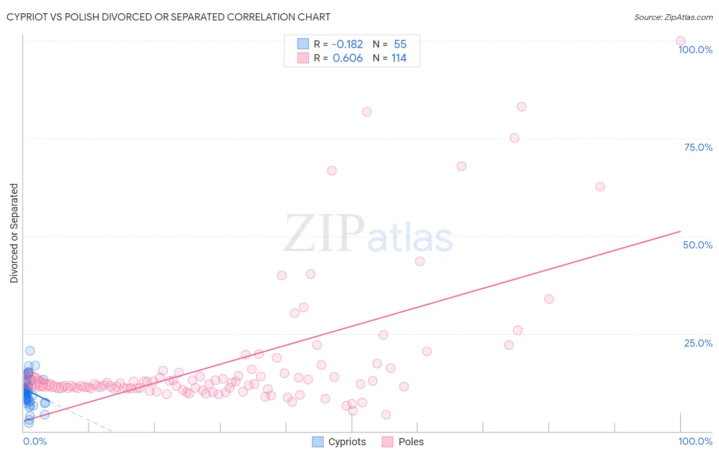 Cypriot vs Polish Divorced or Separated