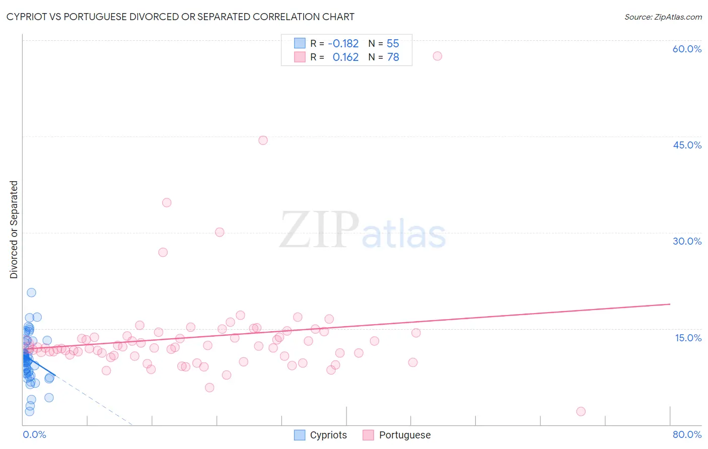 Cypriot vs Portuguese Divorced or Separated