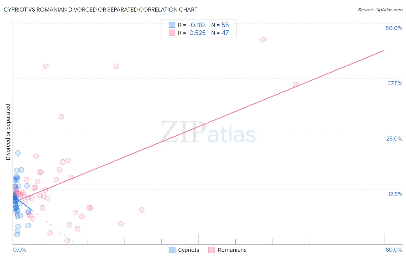 Cypriot vs Romanian Divorced or Separated