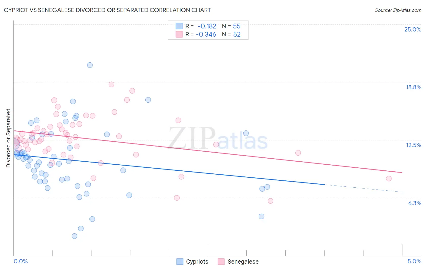 Cypriot vs Senegalese Divorced or Separated