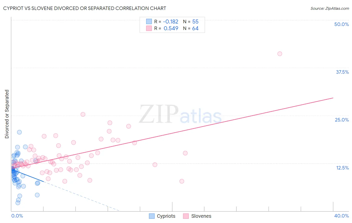 Cypriot vs Slovene Divorced or Separated