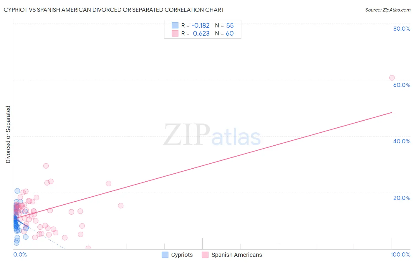 Cypriot vs Spanish American Divorced or Separated