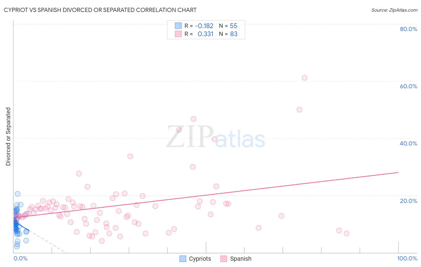 Cypriot vs Spanish Divorced or Separated