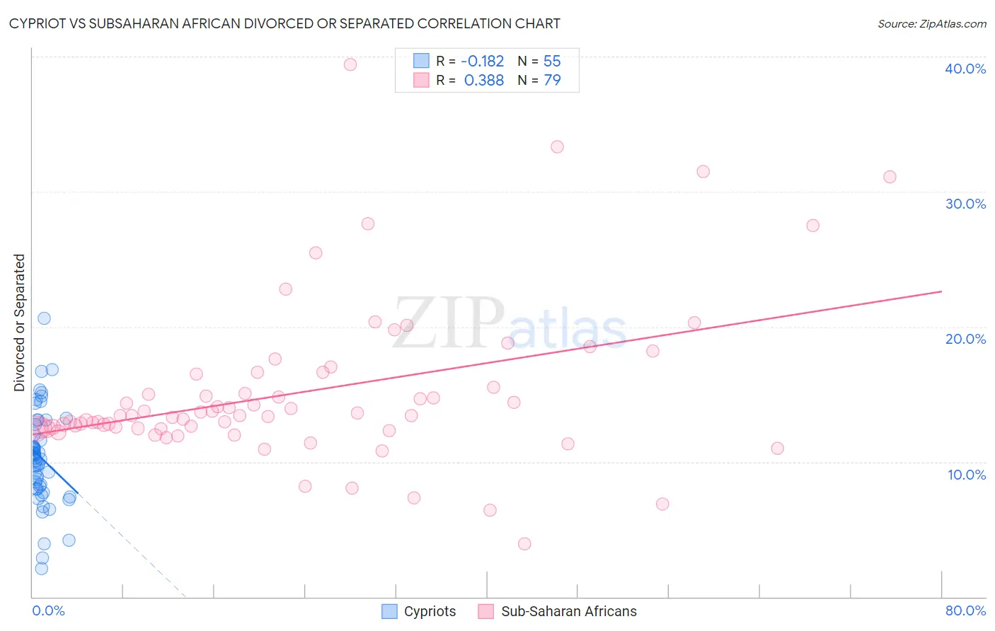 Cypriot vs Subsaharan African Divorced or Separated