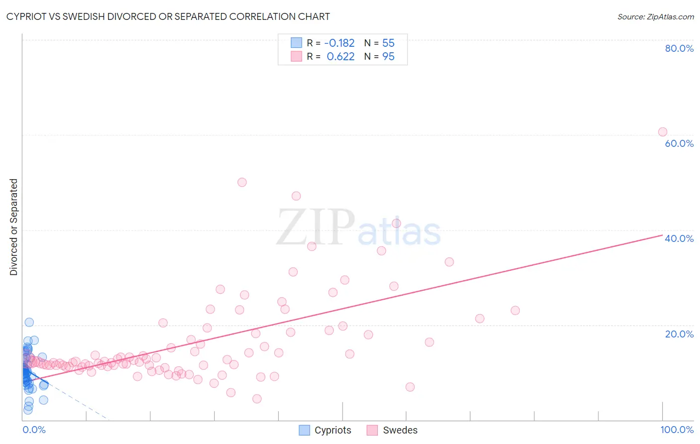Cypriot vs Swedish Divorced or Separated