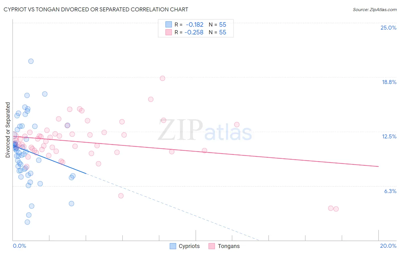 Cypriot vs Tongan Divorced or Separated