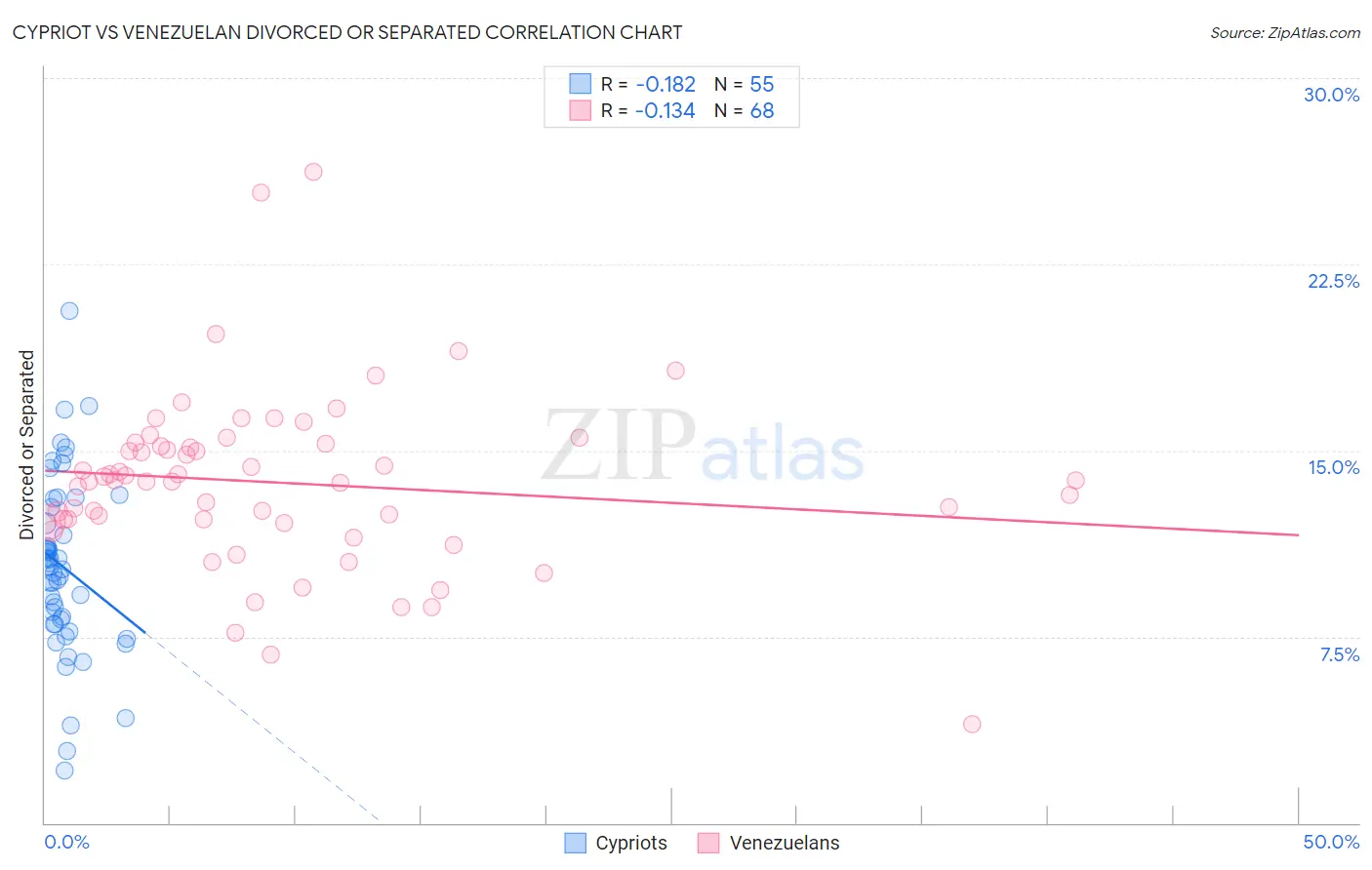 Cypriot vs Venezuelan Divorced or Separated
