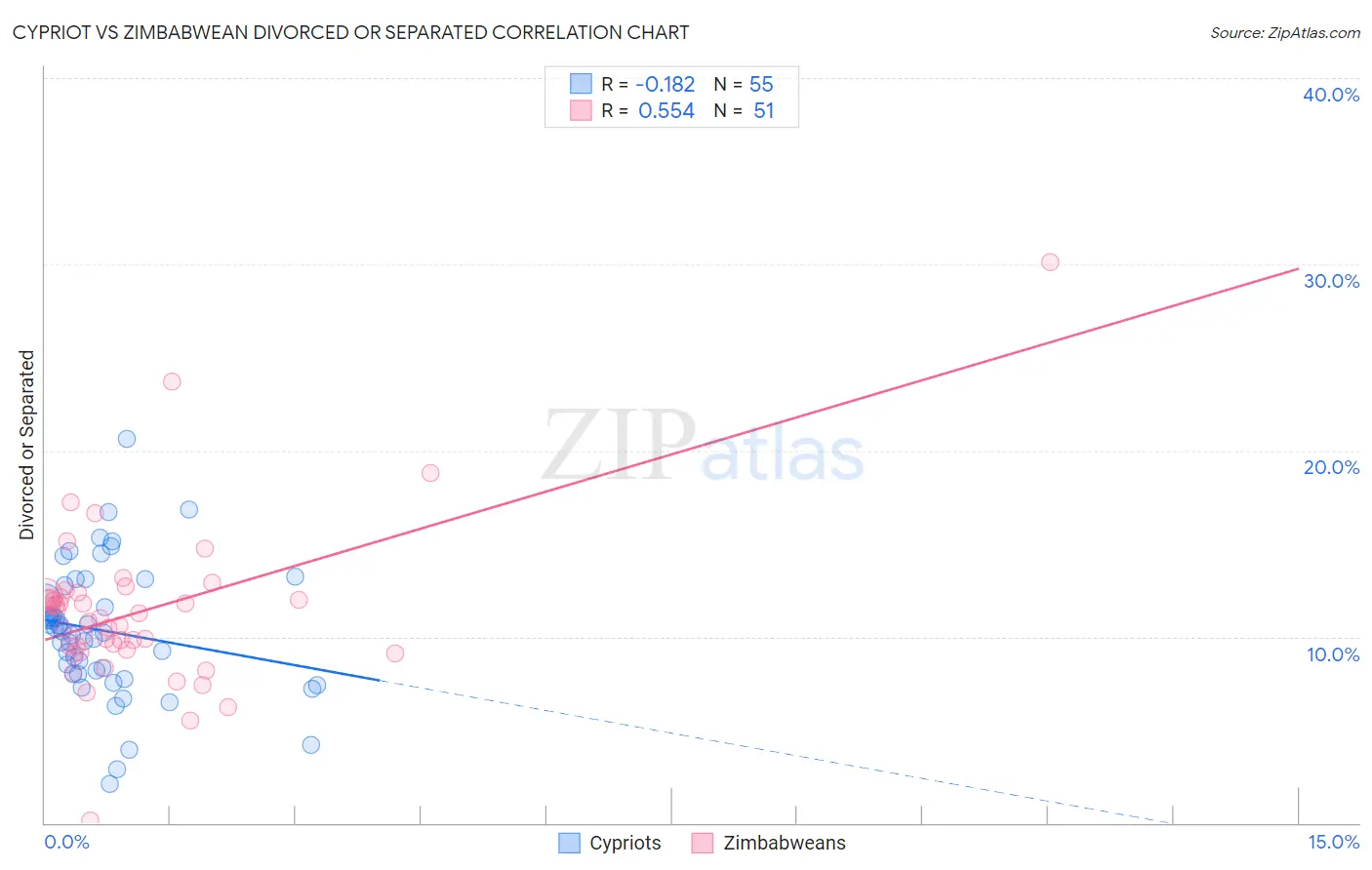 Cypriot vs Zimbabwean Divorced or Separated