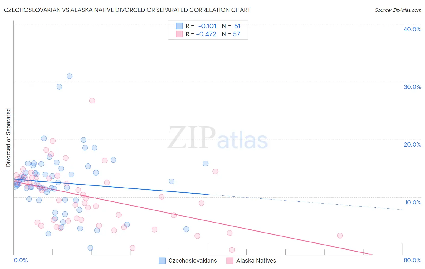 Czechoslovakian vs Alaska Native Divorced or Separated