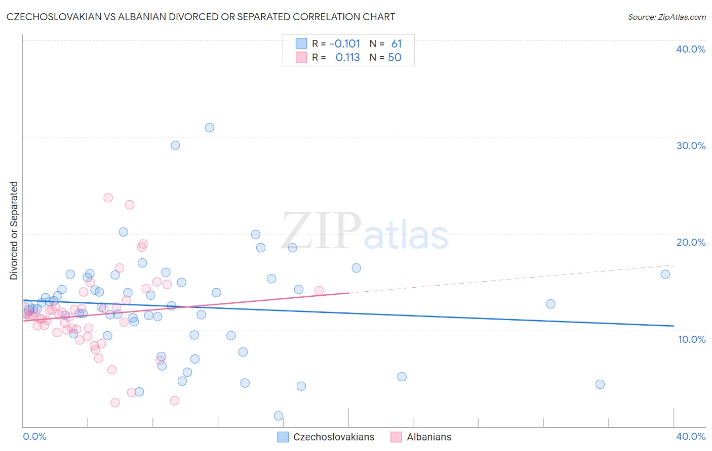 Czechoslovakian vs Albanian Divorced or Separated