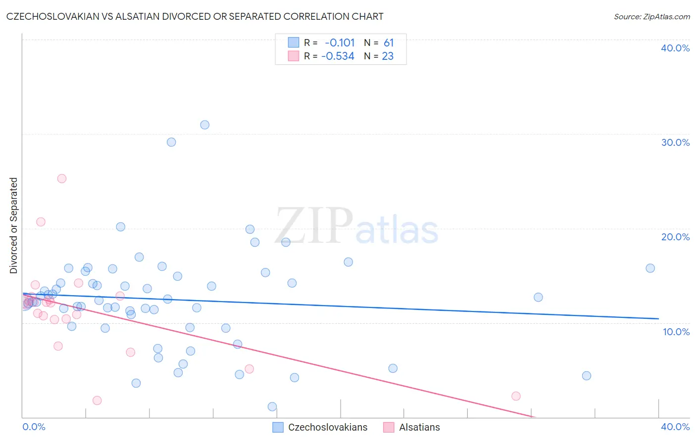 Czechoslovakian vs Alsatian Divorced or Separated