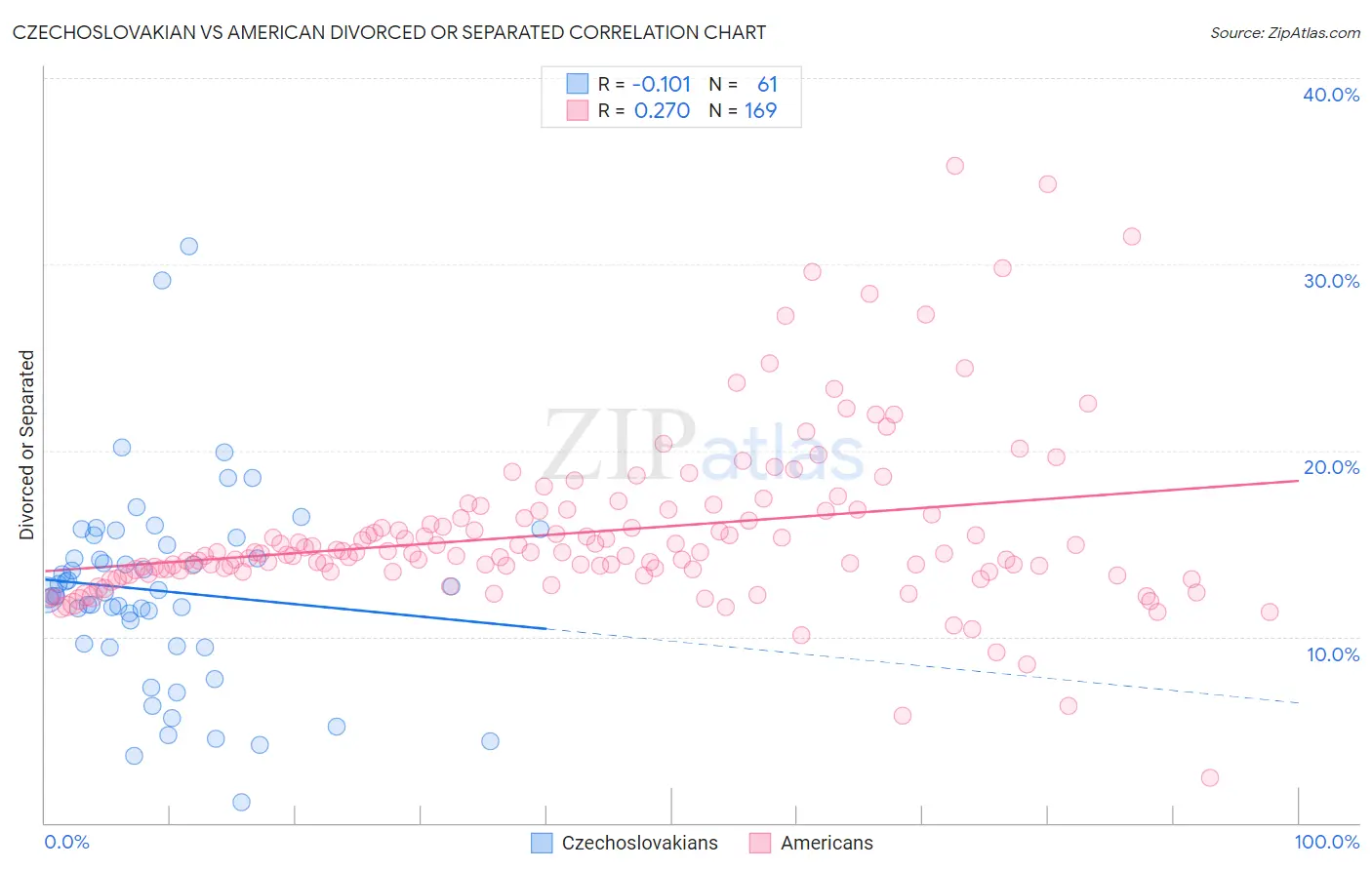 Czechoslovakian vs American Divorced or Separated