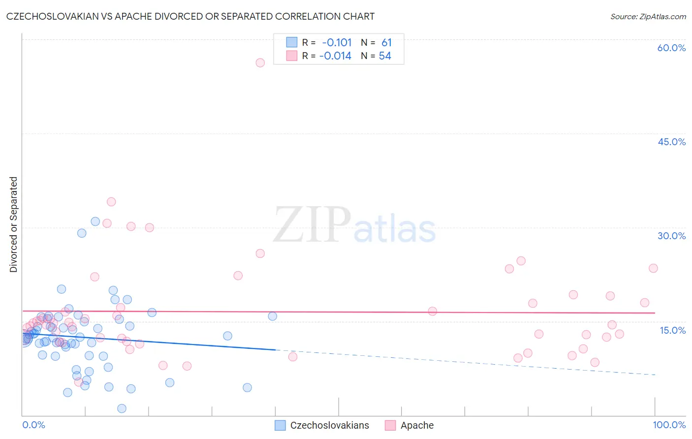 Czechoslovakian vs Apache Divorced or Separated