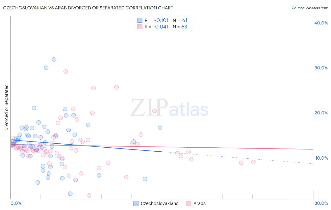 Czechoslovakian vs Arab Divorced or Separated