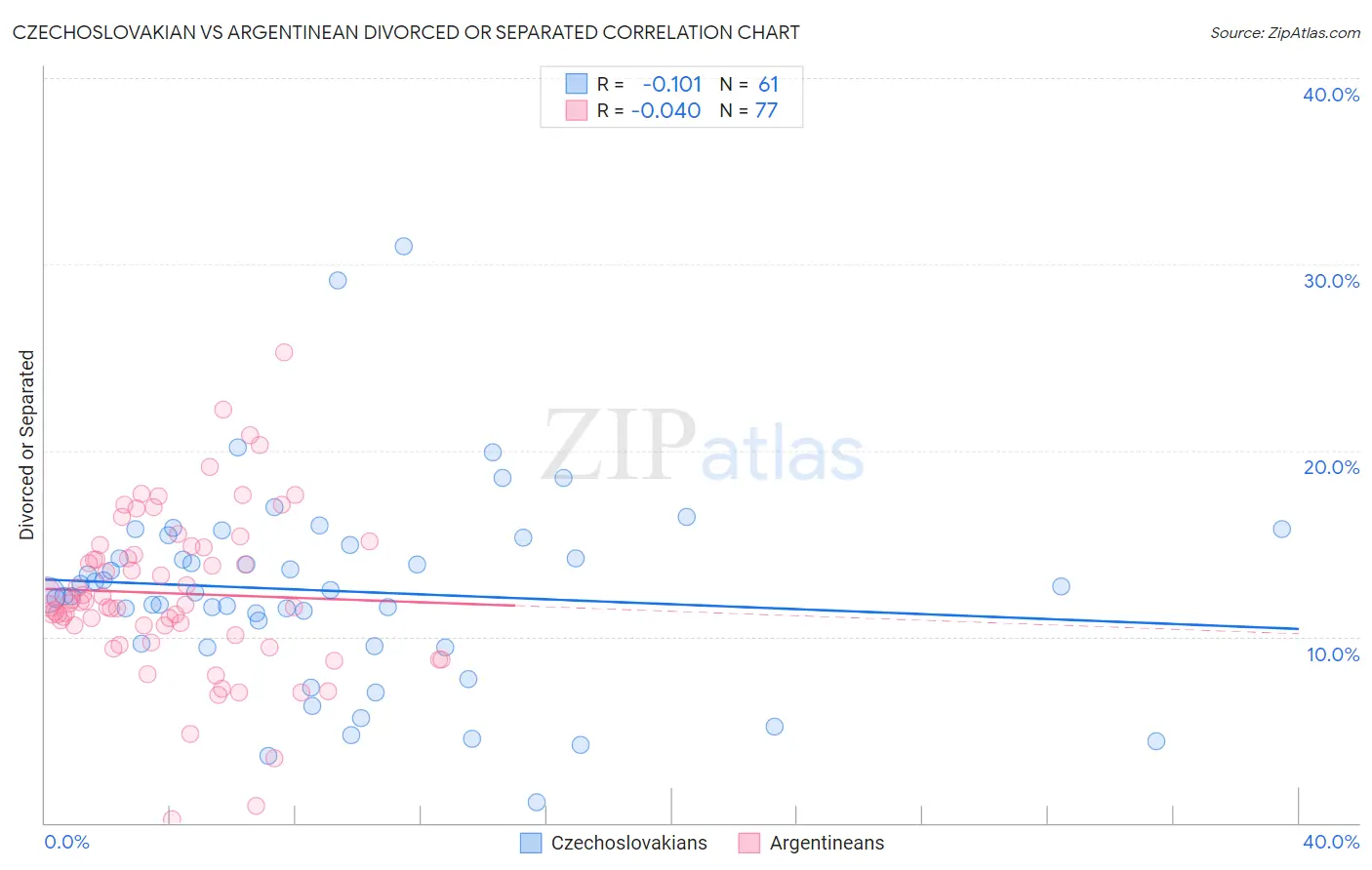 Czechoslovakian vs Argentinean Divorced or Separated