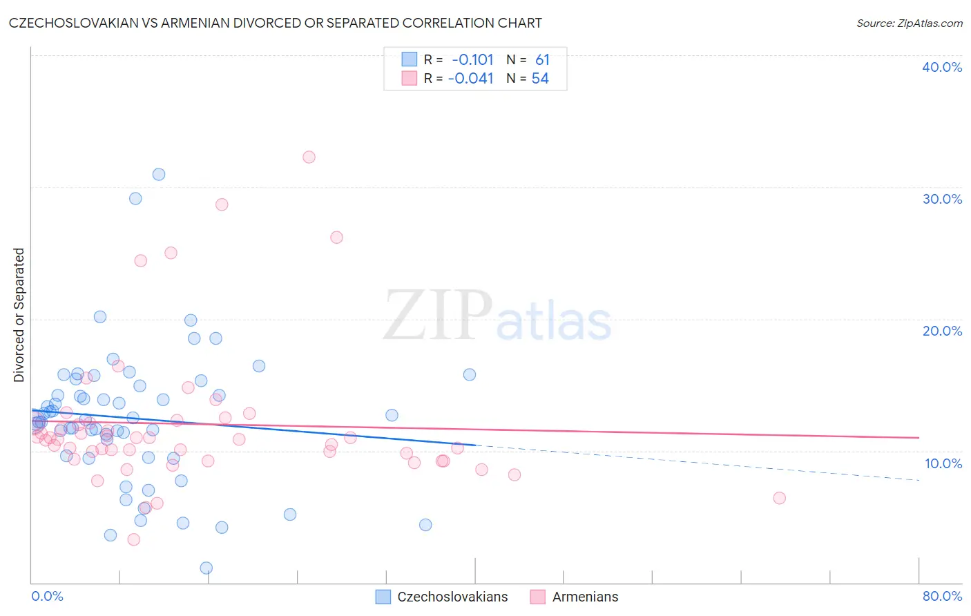 Czechoslovakian vs Armenian Divorced or Separated