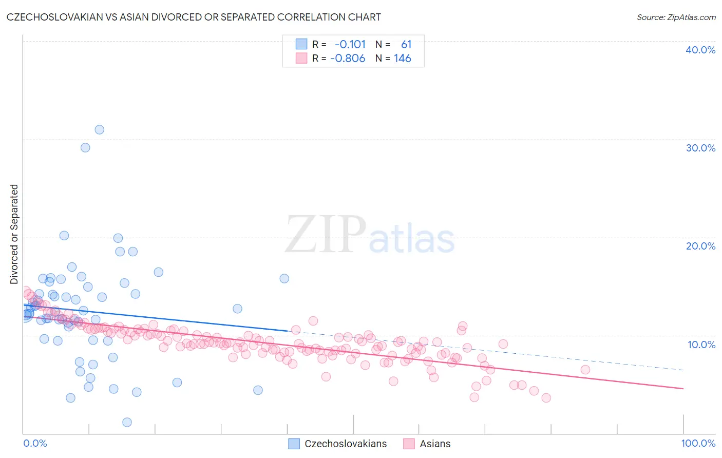 Czechoslovakian vs Asian Divorced or Separated
