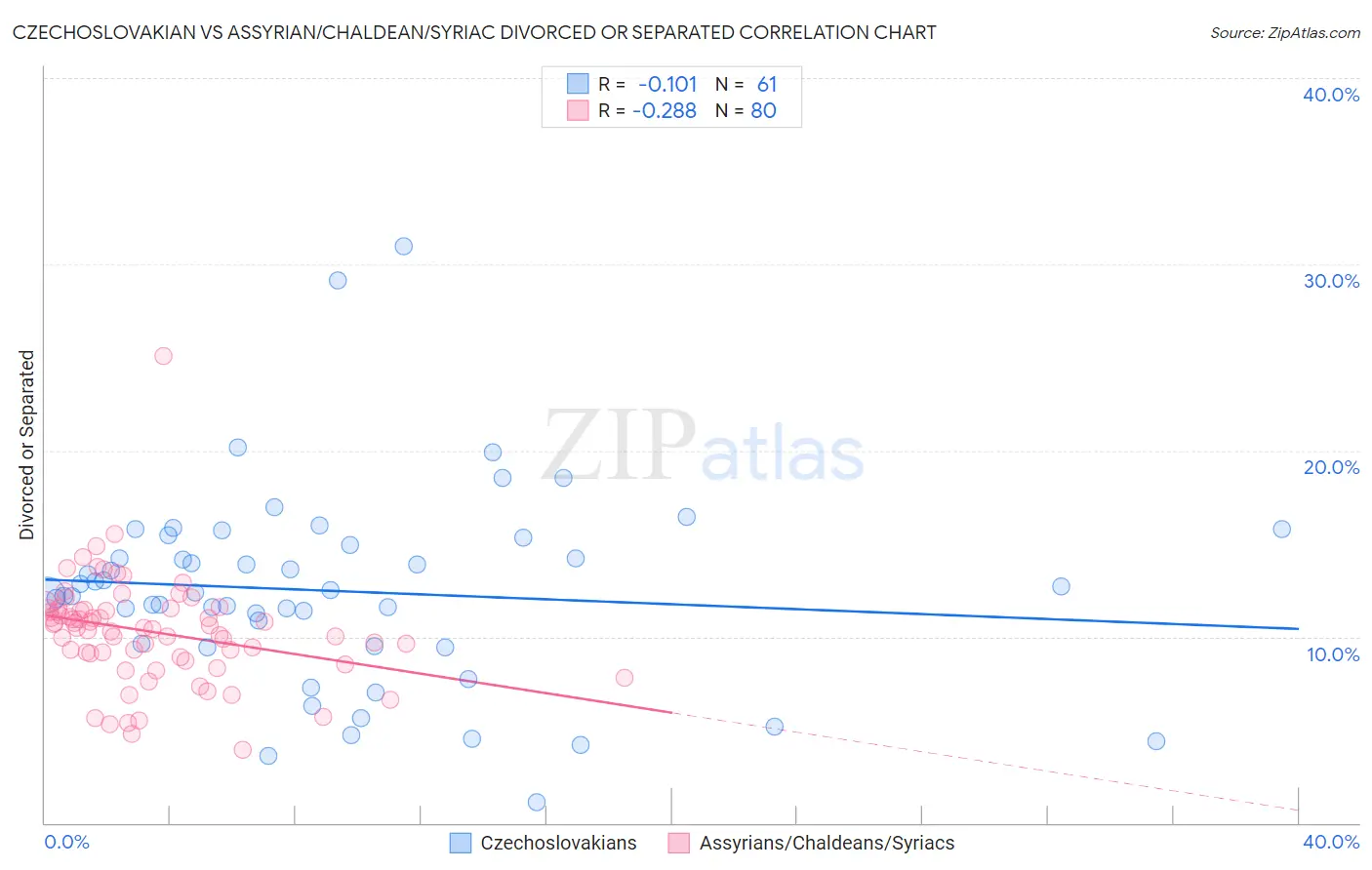 Czechoslovakian vs Assyrian/Chaldean/Syriac Divorced or Separated