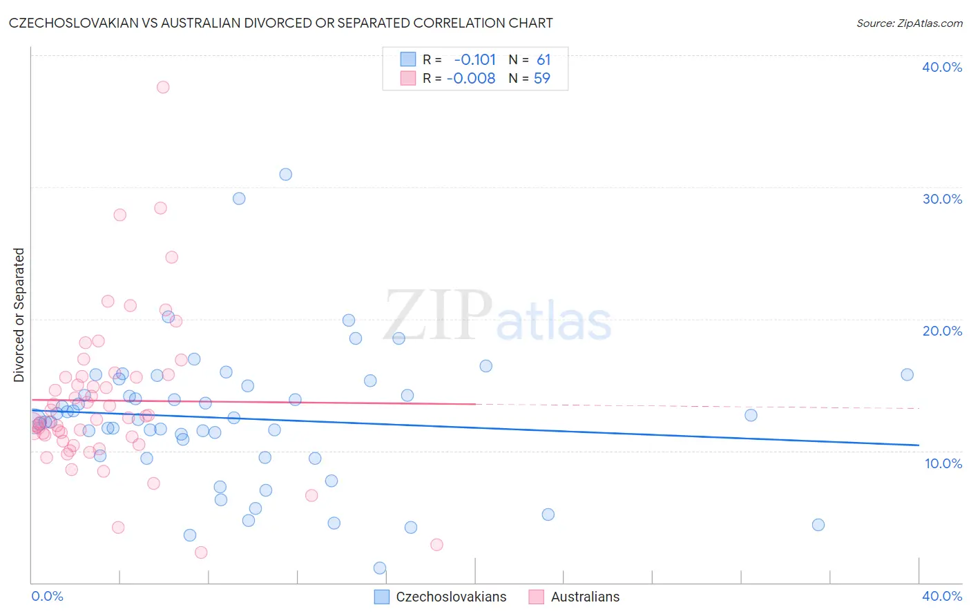 Czechoslovakian vs Australian Divorced or Separated