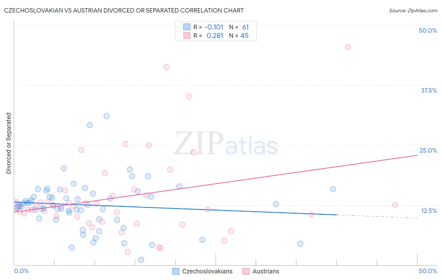 Czechoslovakian vs Austrian Divorced or Separated