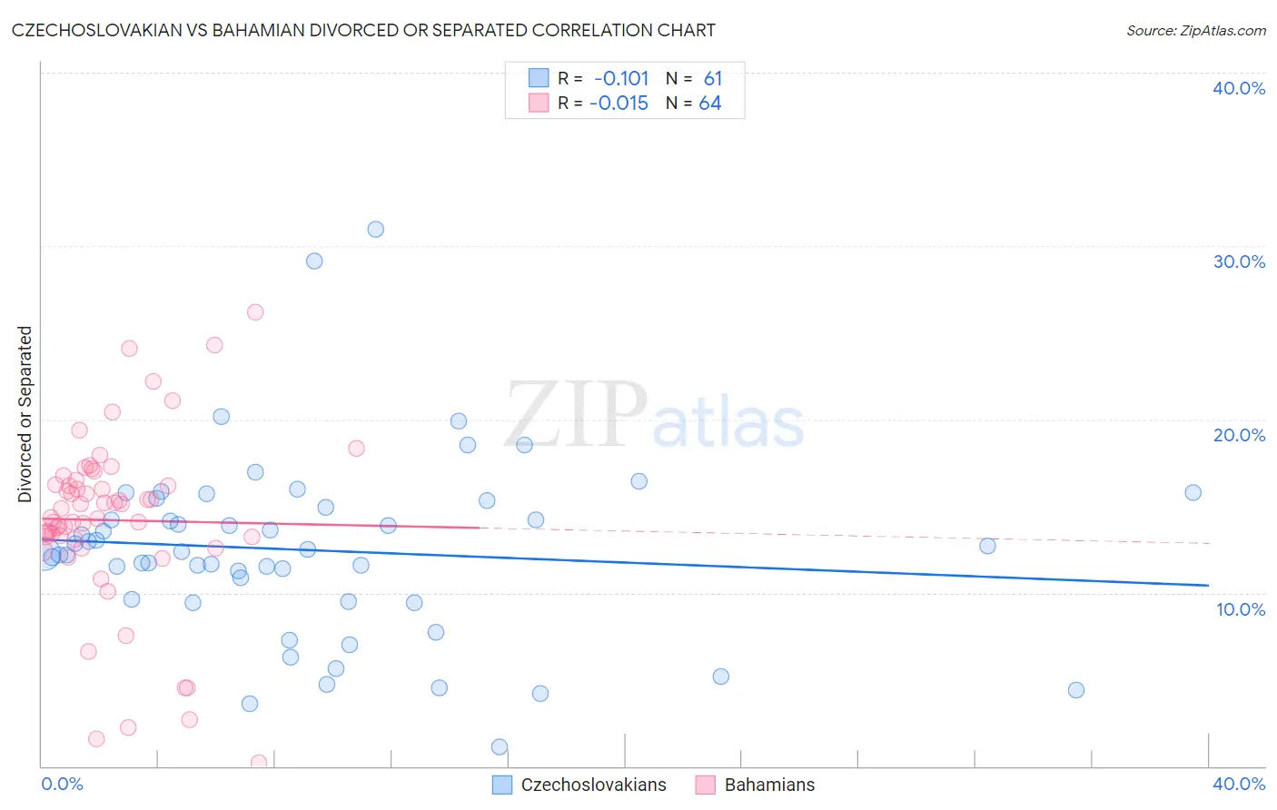 Czechoslovakian vs Bahamian Divorced or Separated