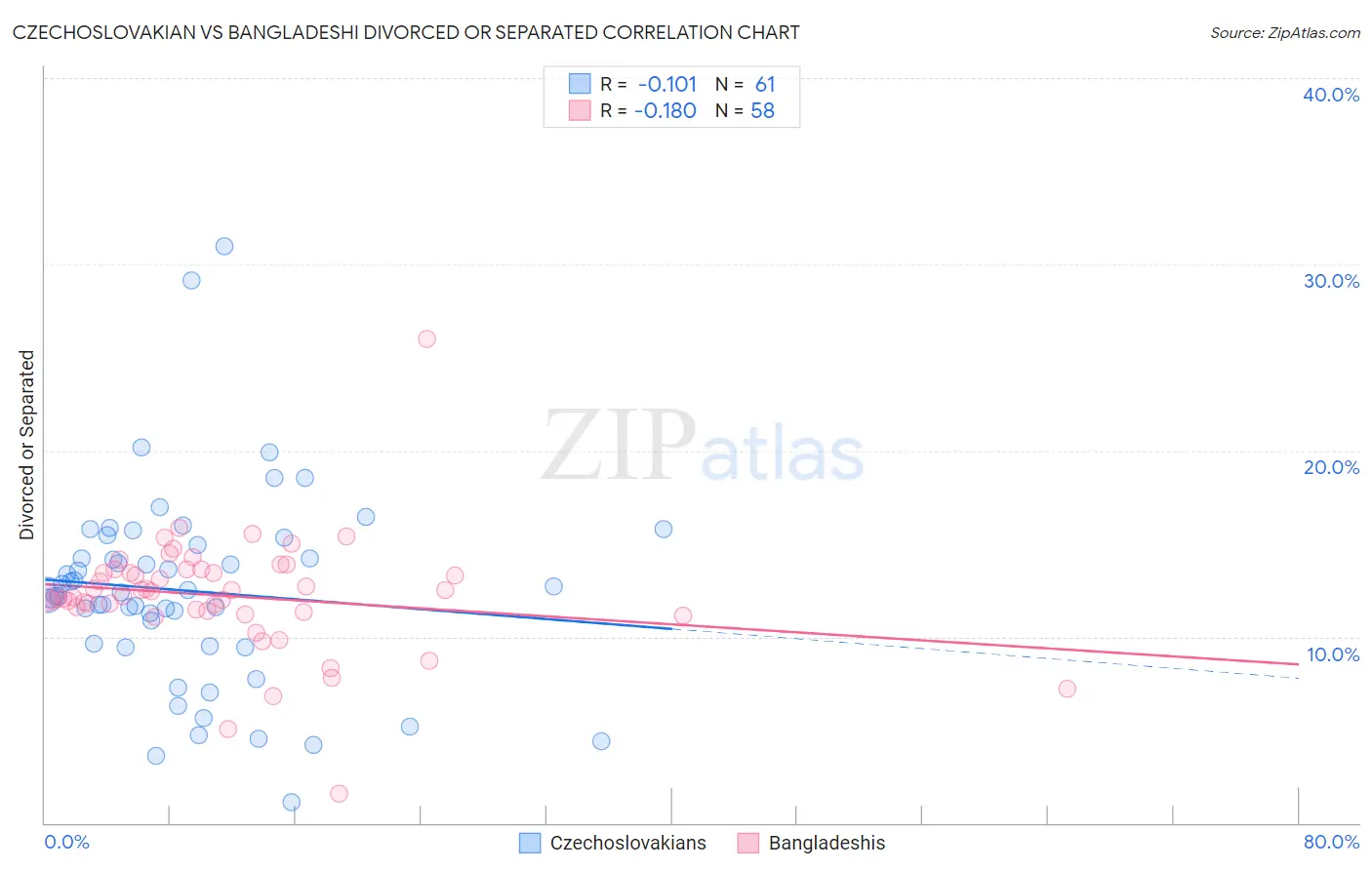 Czechoslovakian vs Bangladeshi Divorced or Separated