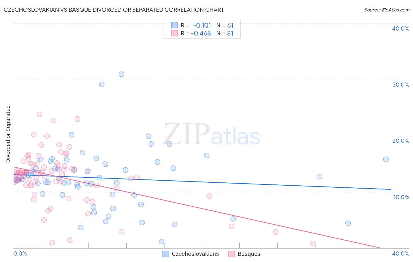 Czechoslovakian vs Basque Divorced or Separated