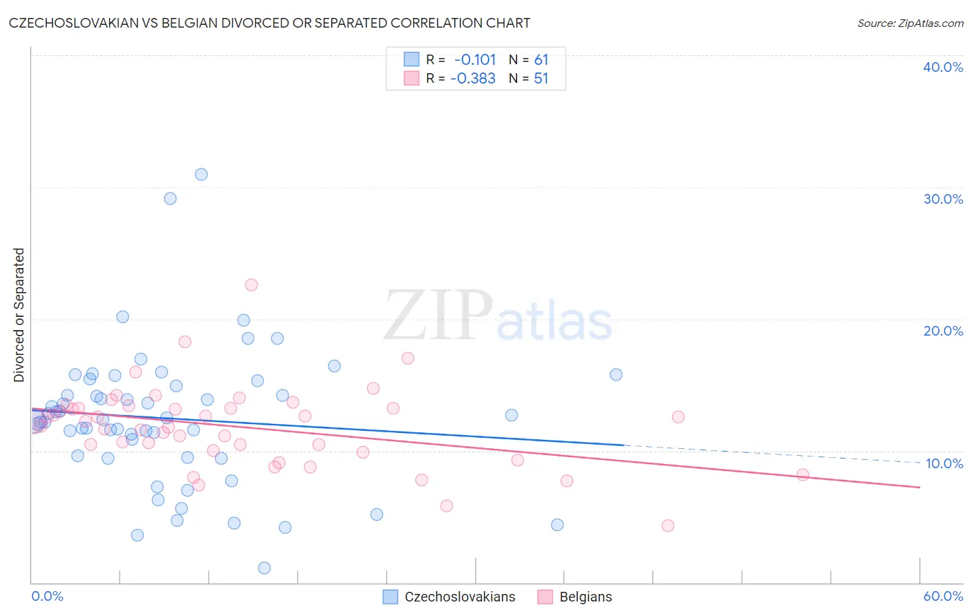 Czechoslovakian vs Belgian Divorced or Separated