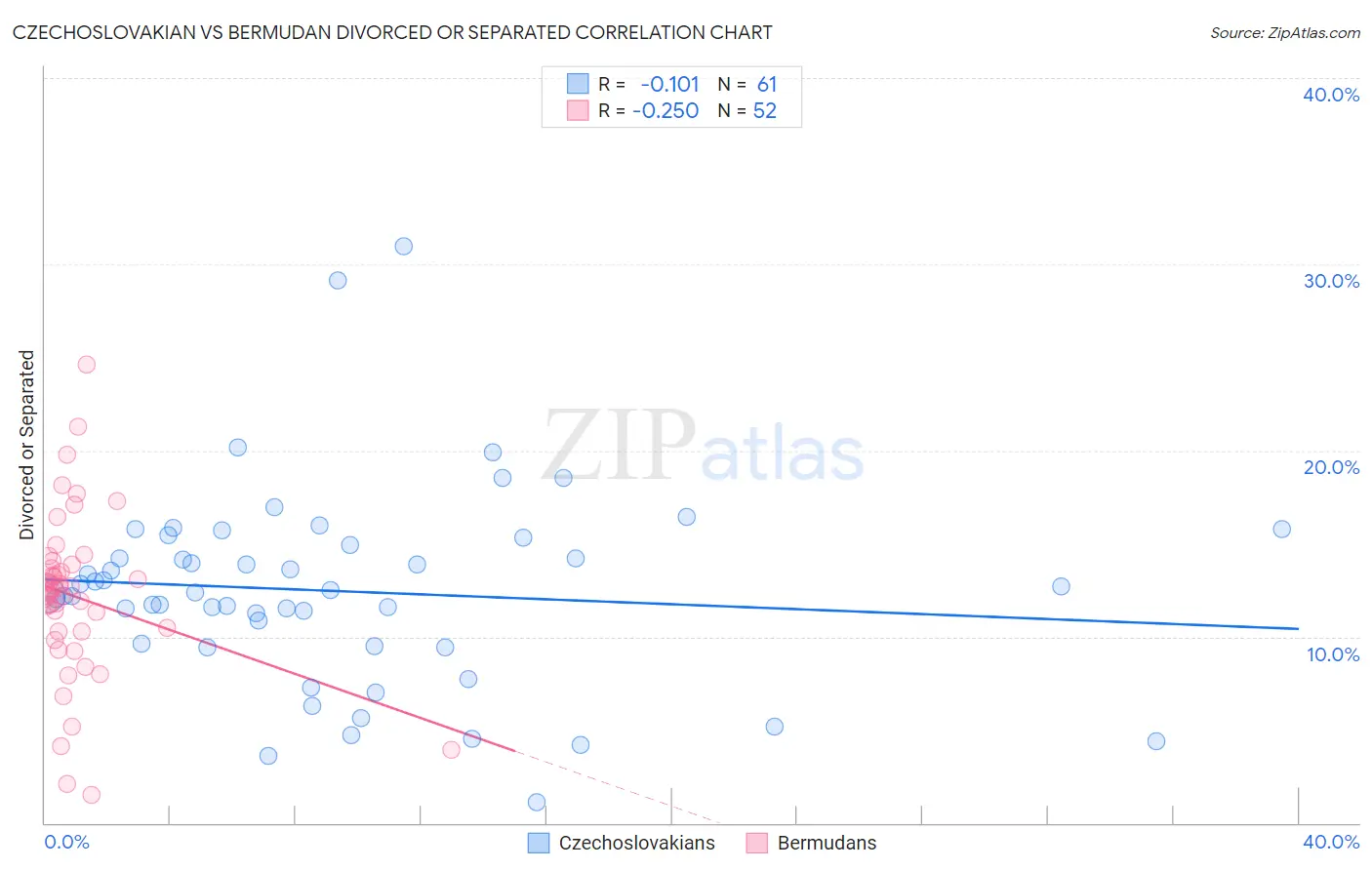 Czechoslovakian vs Bermudan Divorced or Separated